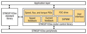 representative firmware stack for a Field-Oriented Control architecture Firmware architecture